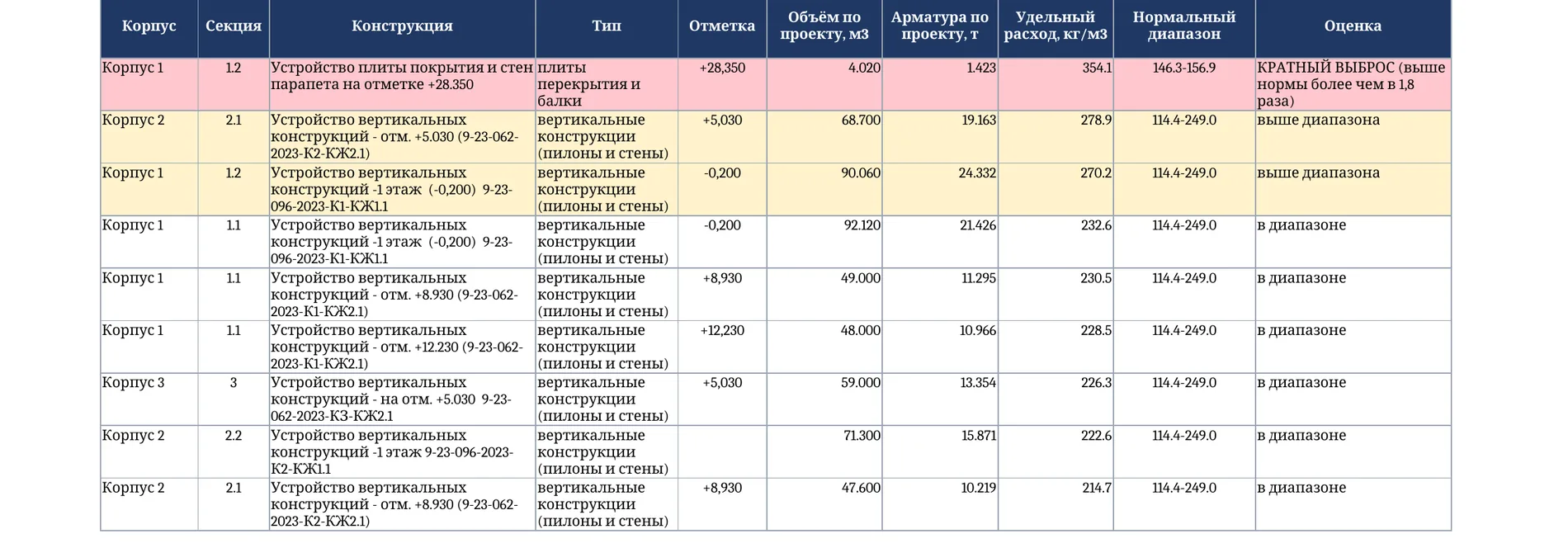 Проверяется не только подрядчик, но и проект — Удельное армирование по конструкциям: кг/м³ против нормального диапазона